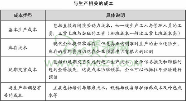 与生产相关的成本