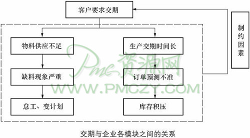 交期与企业各模块之间的关系