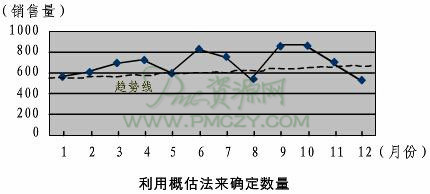 利用概估法来确定数量