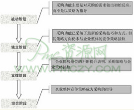 采购的地位和作用