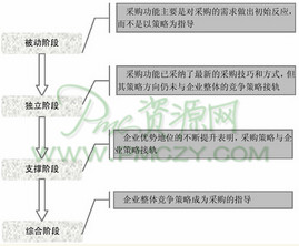 采购的四个发展阶段