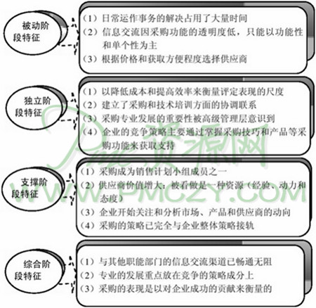 采购的四个发展阶段的特征