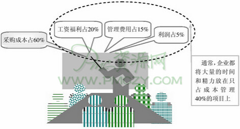 企业成本比例