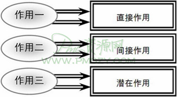 采购作用