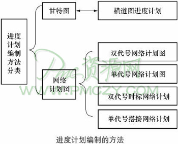 进度计划的编制方法