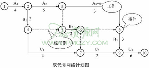 双代号网络计划图