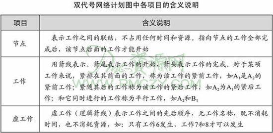 双代号网络计划图中各项目的含义说明