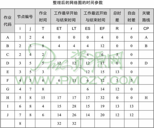 整理后的网络图的时间参数