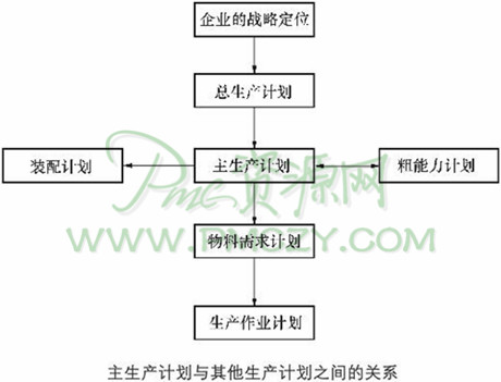 主生产计划与其他生产计划之间的关系