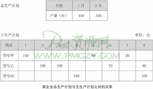 某企业总生产计划与主生产计划之间的关系