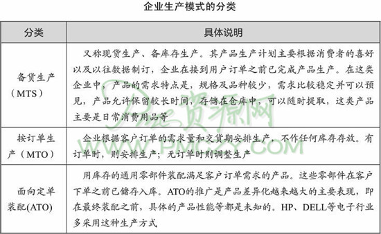 企业生产模式的分类