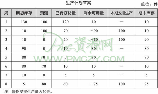 生产计划草案