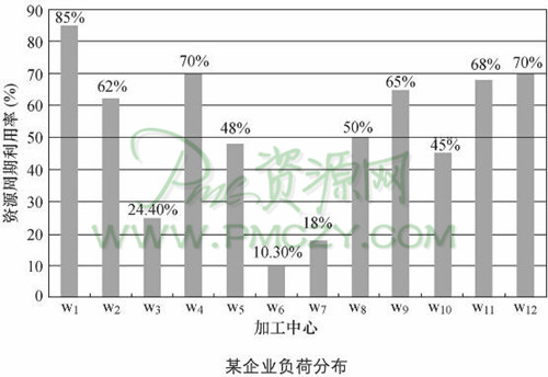 某企业负荷分布