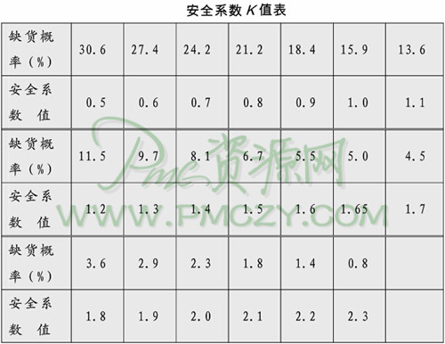 安全系数K值表