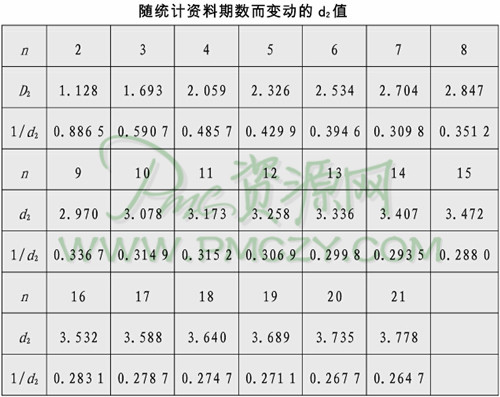 随统计资料期数而变动的d2值