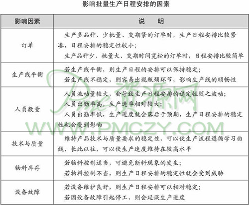 影响批量生产日程安排的因素