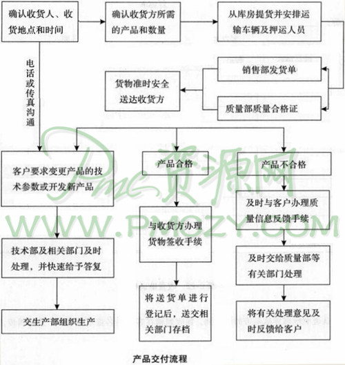 产品交付流程