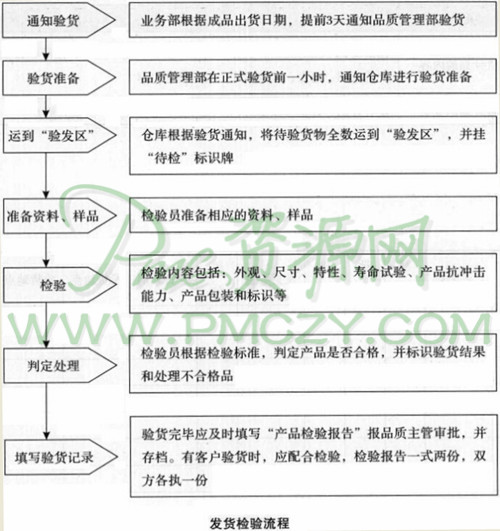 发货检验流程