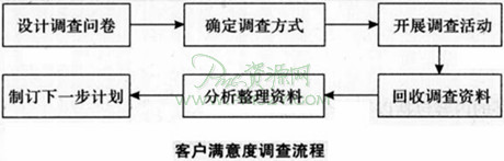 客户满意度调查流程