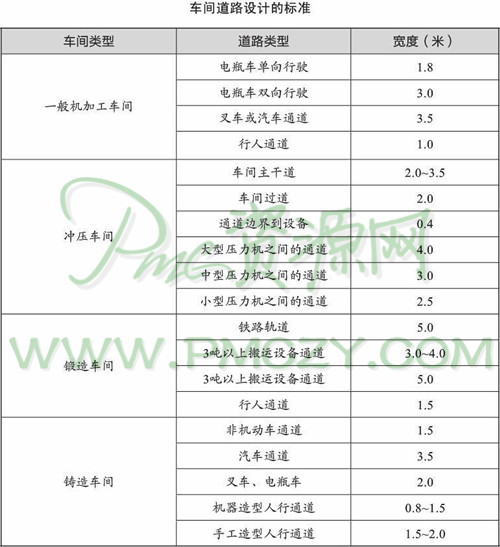 车间道路设计的标准