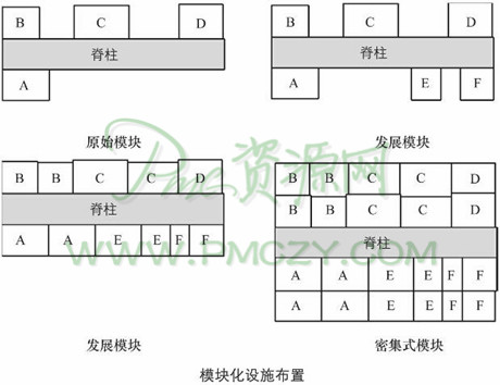 模块化设施布置