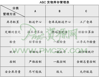如何使用ABC分类法