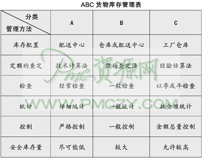 如何使用ABC分类法