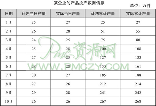 某企业的产品投产数据信息