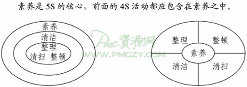 如何推行5S素养活动