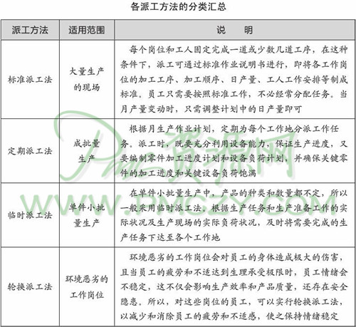 各派工方法的分类汇总