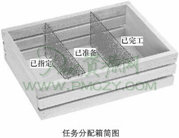 任务分配箱简图