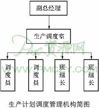 生产计划的调度管理