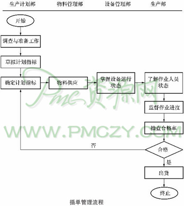 插单管理流程