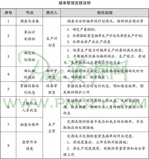 插单管理流程说明