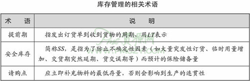 库存管理的基本模型