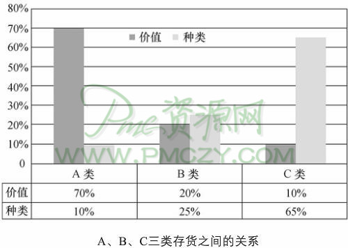 A、B、C三类存货之间的关系