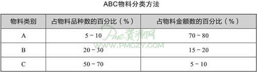 ABC物料分类方法