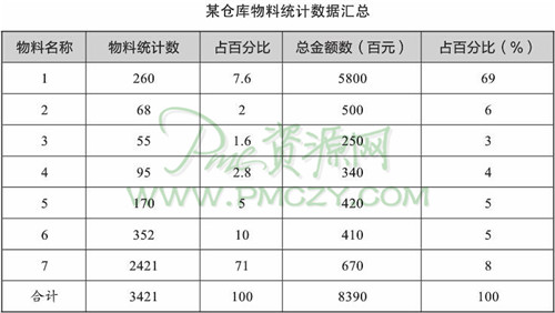 某仓库物料统计数据汇总