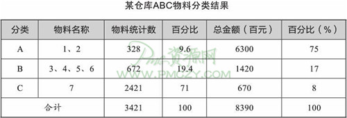 某仓库ABC物料分类结果