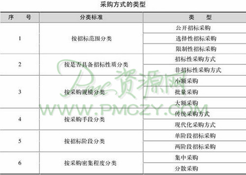 采购方式的类型