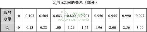 Za与α之间的关系（部分）