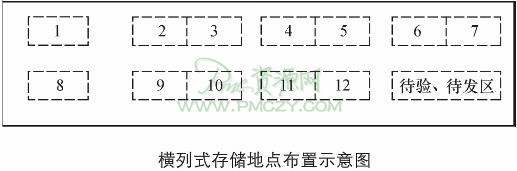 横列式存储地点布置示意图