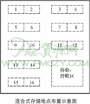 混合式存储地点布置示意图