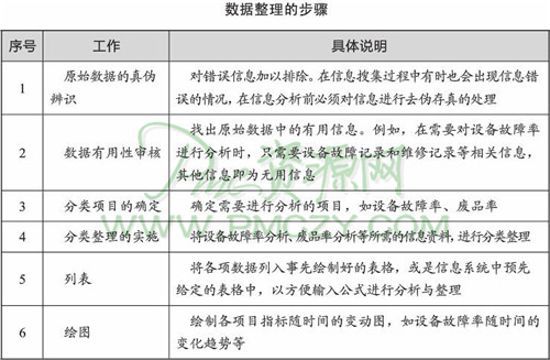 生产有效信息的整理