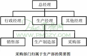 采购部门归属于生产部的简要图