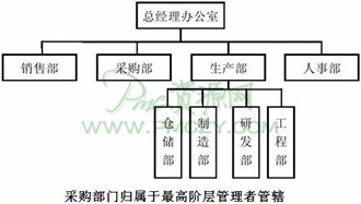 采购部门归属于最高阶层管理者管辖