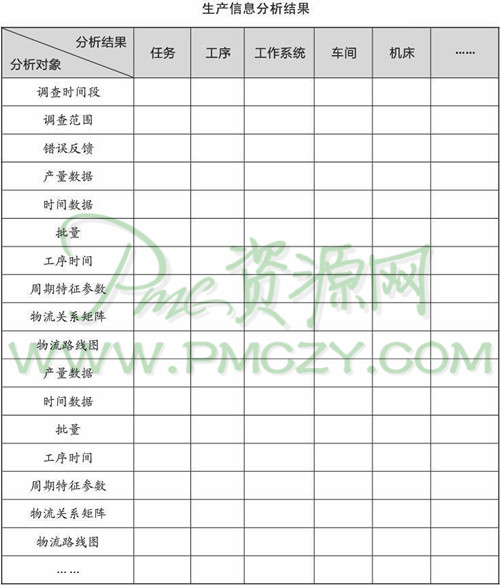 生产信息分析结果