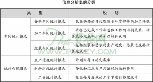 信息分析表的分类