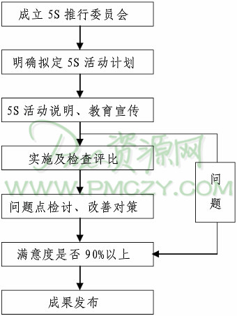 如何促进5S活动的推行