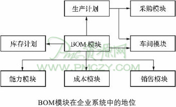BOM模块在企业系统中所处的地位